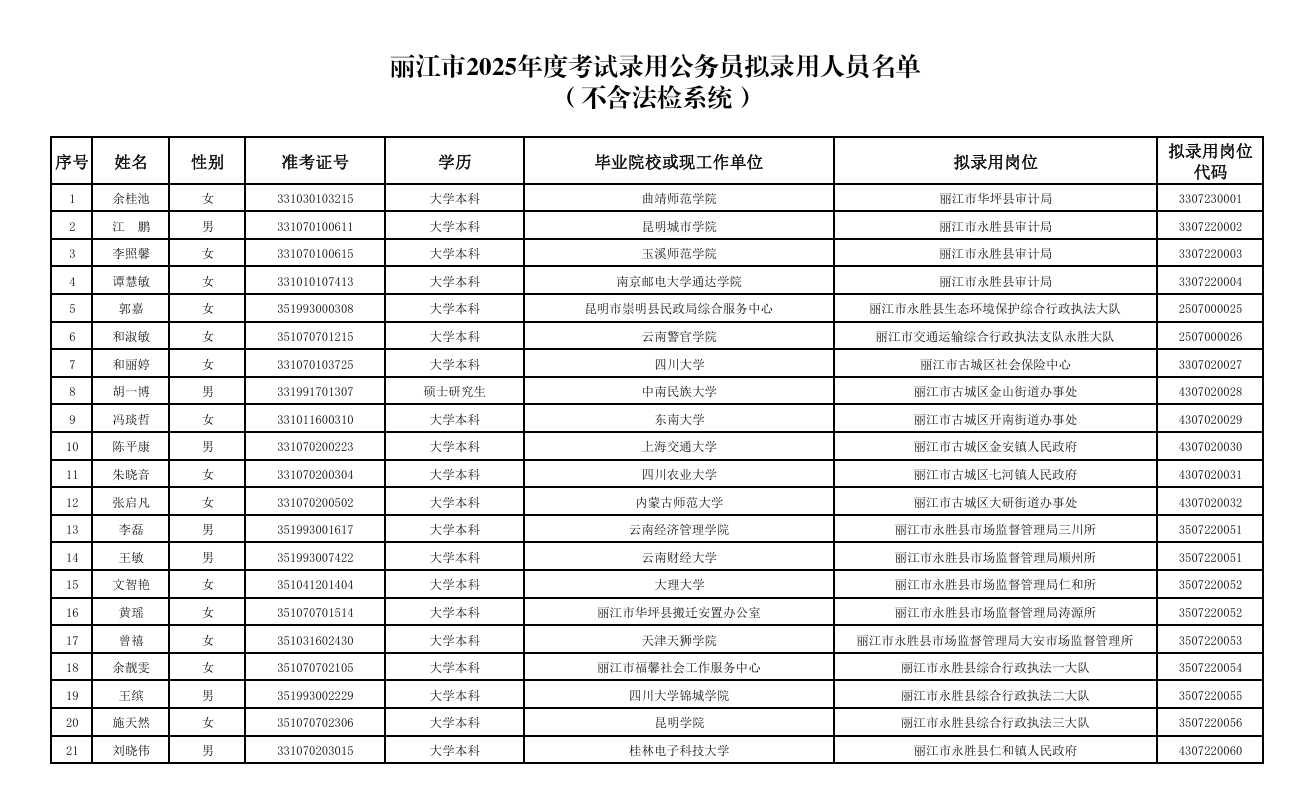 丽江市2025年度考试录用公务员拟录用人员名单1.png