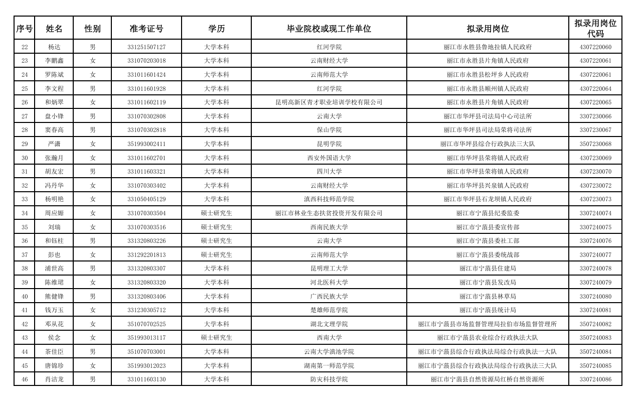 丽江市2025年度考试录用公务员拟录用人员名单2.png