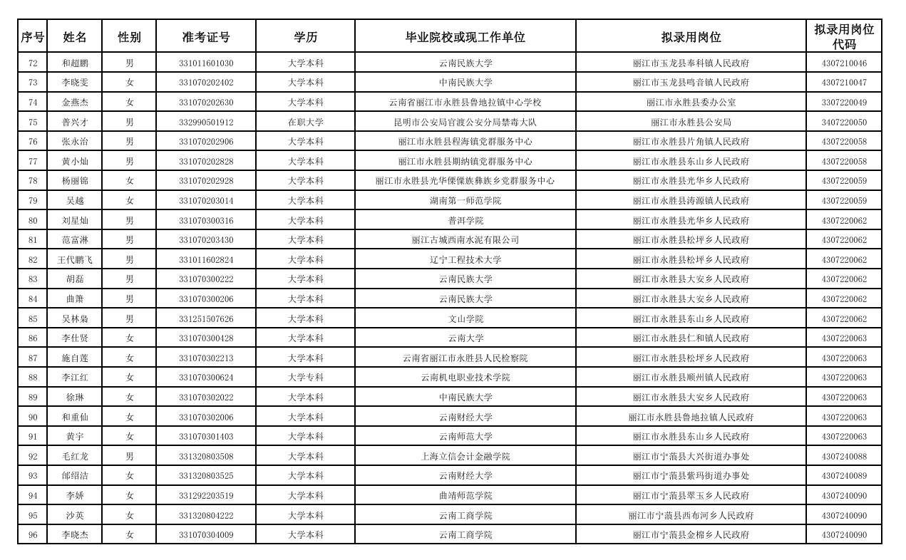 丽江市2025年度考试录用公务员拟录用人员名单4.png