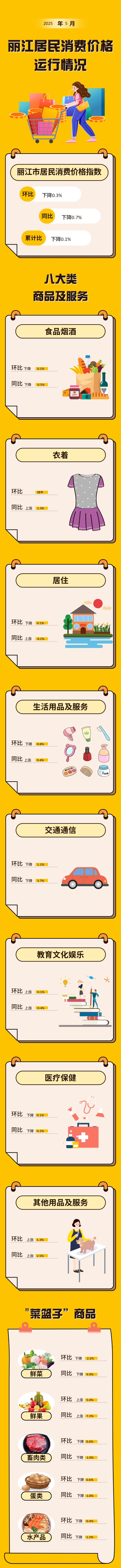 5月丽江市居民消费价格指数出炉，鲜菜价格同比下降9.9%.jpg