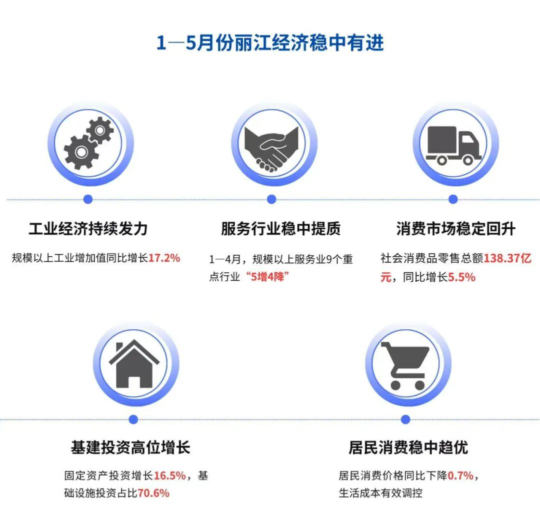 1—5 月丽江经济运行情况：总体平稳稳中有进 多领域展现增长活力.jpg