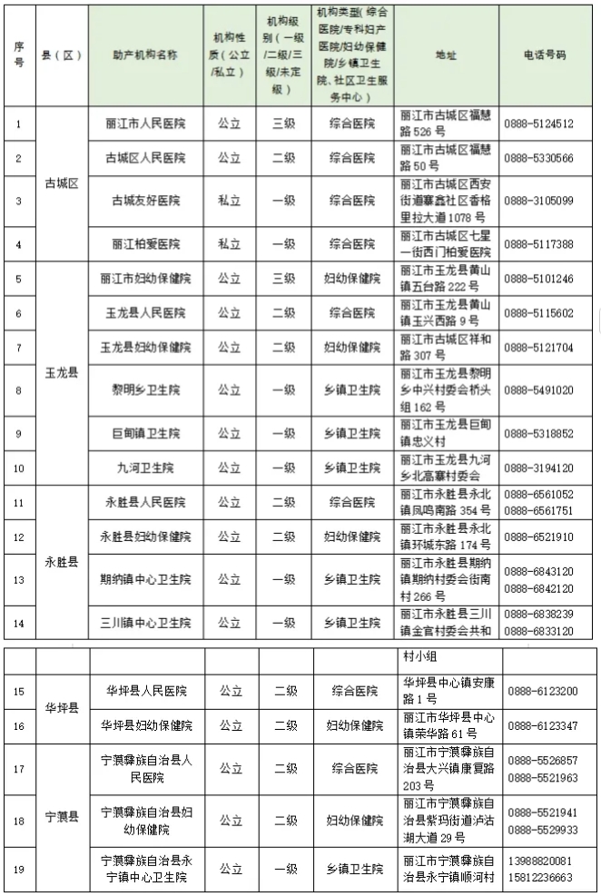 速看！2025 年丽江市助产机构名单公示.jpg