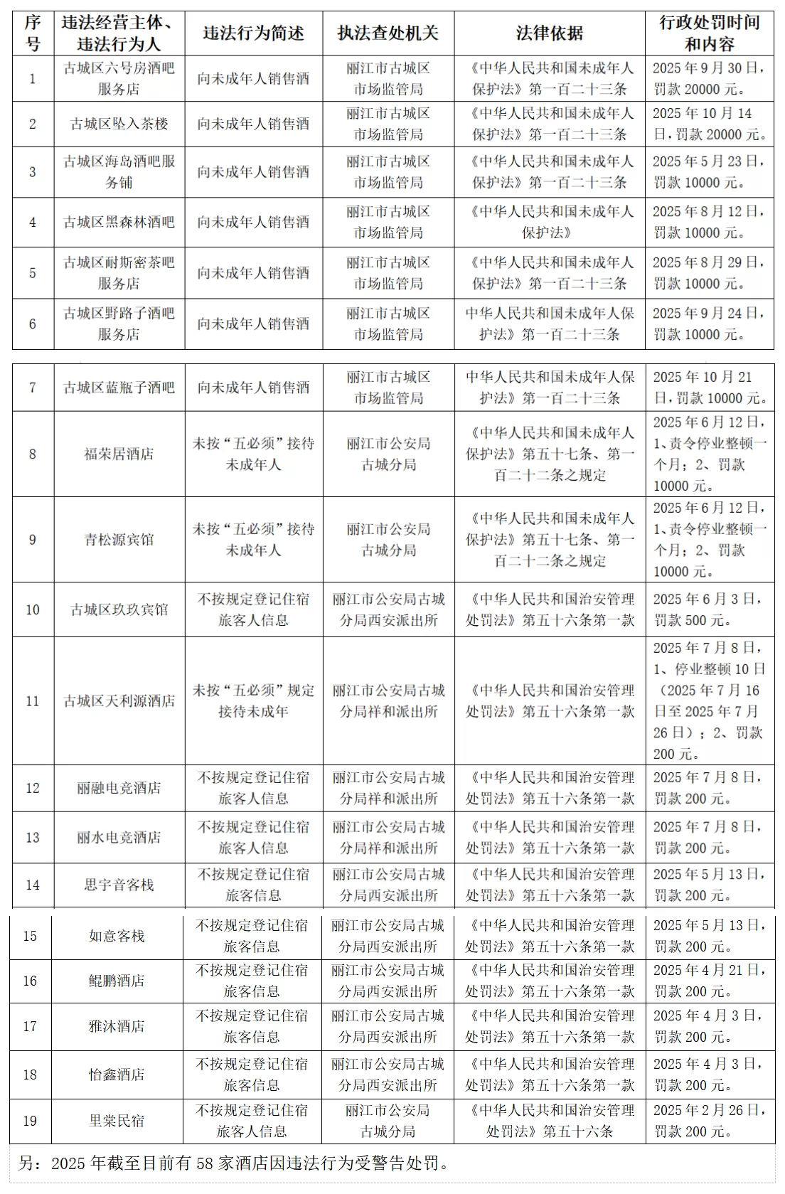 古城区曝光19起涉未成年人违法经营行为